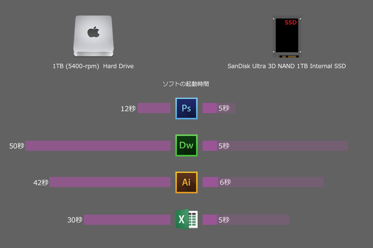 iMacを外付けSSDで高速化した結果発表!